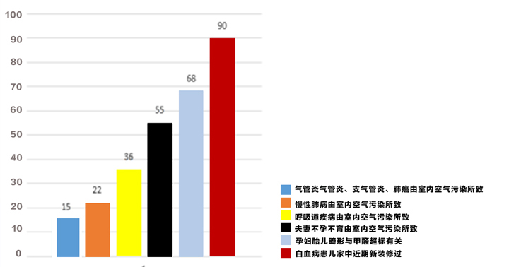 室內(nèi)空氣污染引發(fā)的疾病概率